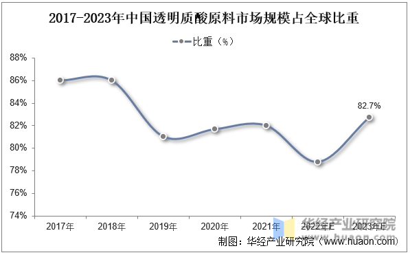 2017-2023年中国透明质酸原料市场规模占全球比重