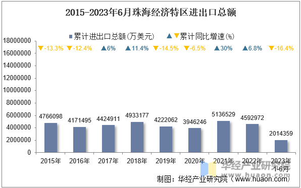 2015-2023年6月珠海经济特区进出口总额