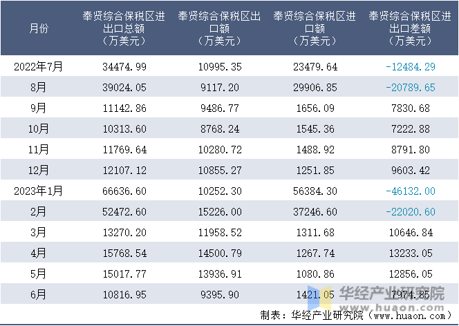 2022-2023年6月奉贤综合保税区进出口额月度情况统计表