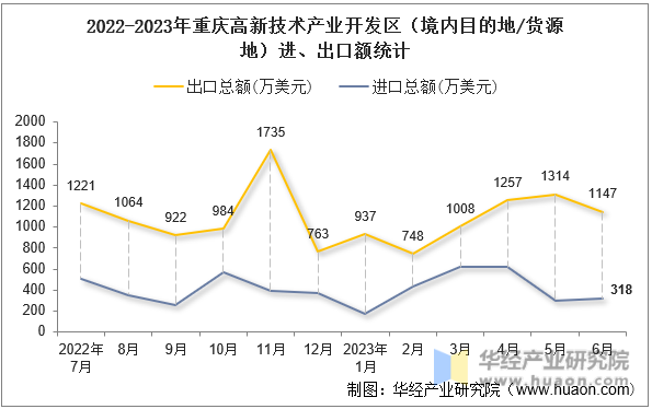 2022-2023年重庆高新技术产业开发区（境内目的地/货源地）进、出口额统计
