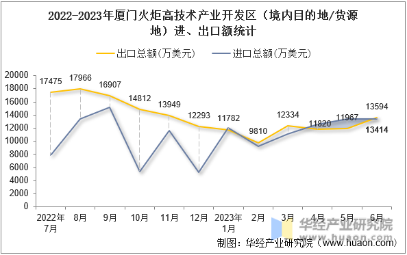 2022-2023年厦门火炬高技术产业开发区（境内目的地/货源地）进、出口额统计