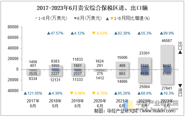 2017-2023年6月贵安综合保税区进、出口额