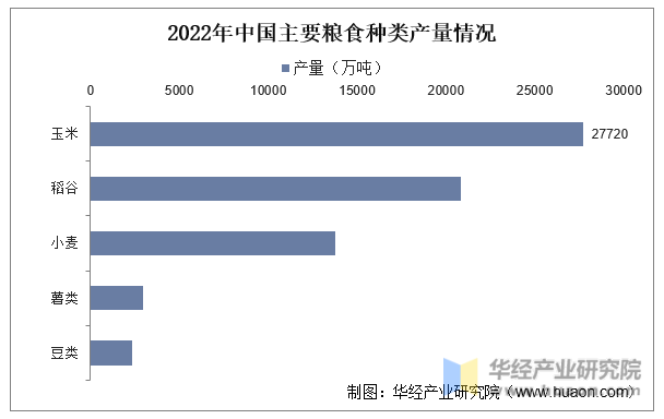 2022年中国主要粮食种类产量情况