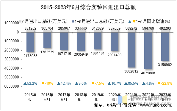 2015-2023年6月综合实验区进出口总额