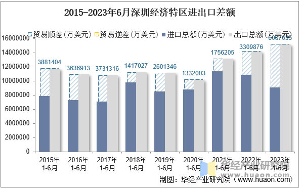 2015-2023年6月深圳经济特区进出口差额