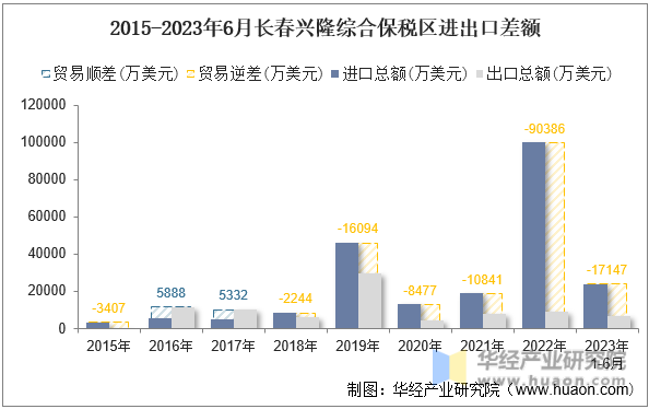 2015-2023年6月长春兴隆综合保税区进出口差额