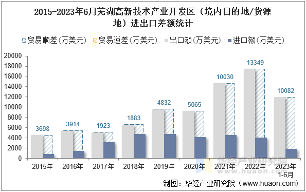 2015-2023年6月芜湖高新技术产业开发区（境内目的地/货源地）进出口差额统计