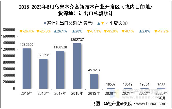 2015-2023年6月乌鲁木齐高新技术产业开发区（境内目的地/货源地）进出口总额统计