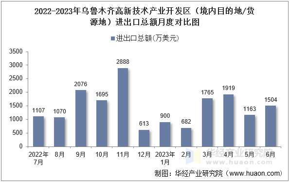 2022-2023年乌鲁木齐高新技术产业开发区（境内目的地/货源地）进出口总额月度对比图