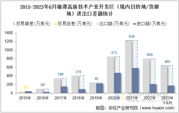 2015-2023年6月湘潭高新技术产业开发区（境内目的地/货源地）进出口差额统计