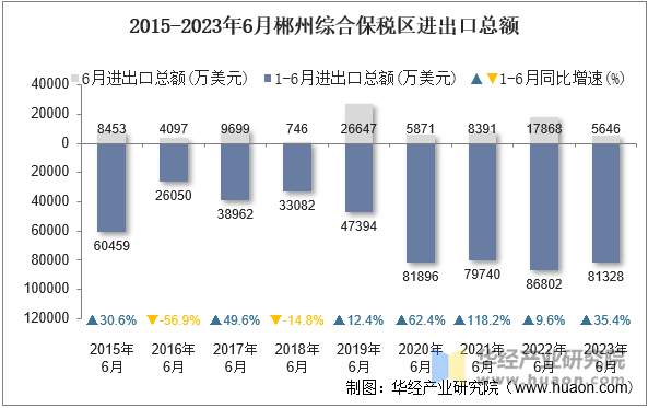 2015-2023年6月郴州综合保税区进出口总额