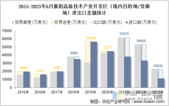 2015-2023年6月襄阳高新技术产业开发区（境内目的地/货源地）进出口差额统计