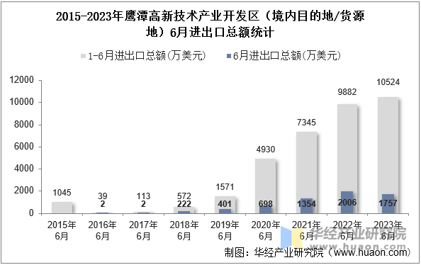 2015-2023年鹰潭高新技术产业开发区（境内目的地/货源地）6月进出口总额统计