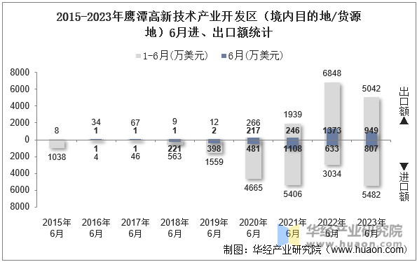 2015-2023年鹰潭高新技术产业开发区（境内目的地/货源地）6月进、出口额统计