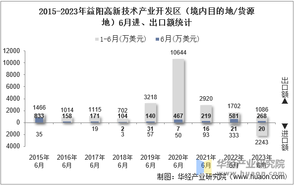 2015-2023年益阳高新技术产业开发区（境内目的地/货源地）6月进、出口额统计