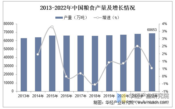 2013-2022年中国粮食产量及增长情况