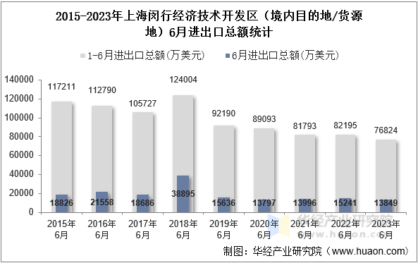 2015-2023年上海闵行经济技术开发区（境内目的地/货源地）6月进出口总额统计