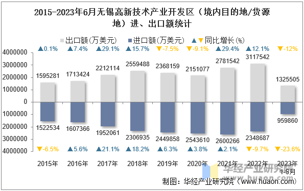 2015-2023年6月无锡高新技术产业开发区（境内目的地/货源地）进、出口额统计