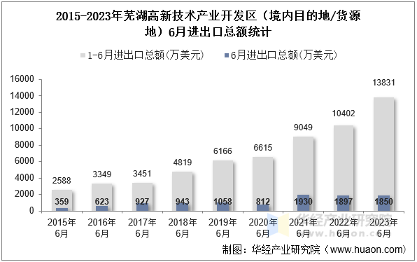 2015-2023年芜湖高新技术产业开发区（境内目的地/货源地）6月进出口总额统计