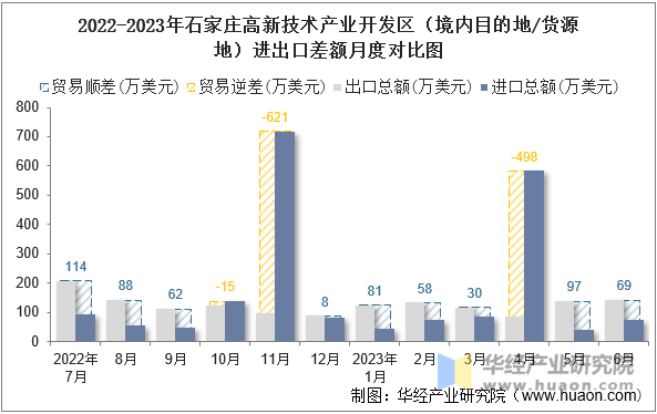 2022-2023年石家庄高新技术产业开发区（境内目的地/货源地）进出口差额月度对比图