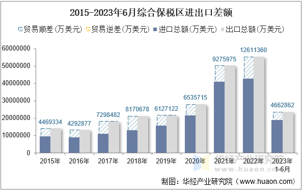 2015-2023年6月综合保税区进出口差额