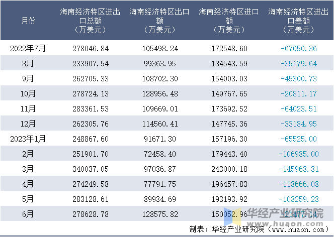 2022-2023年6月海南经济特区进出口额月度情况统计表