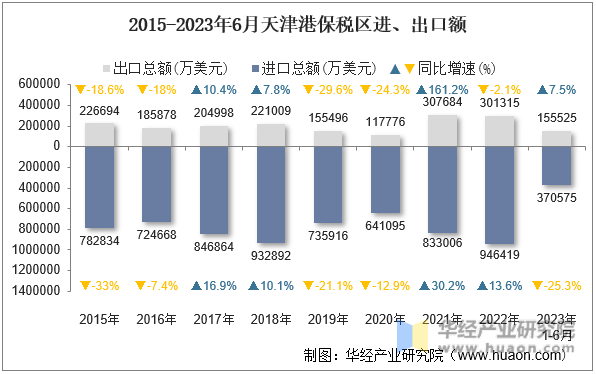 2015-2023年6月天津港保税区进、出口额