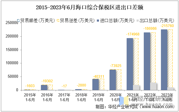 2015-2023年6月海口综合保税区进出口差额