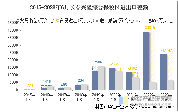 2015-2023年6月长春兴隆综合保税区进出口差额