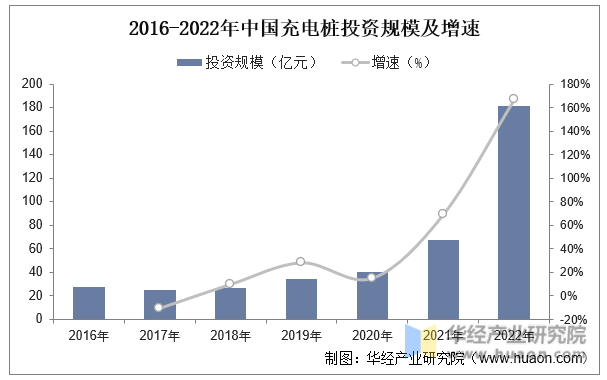 2016-2022年中国充电桩投资规模及增速