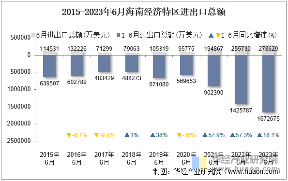 2015-2023年6月海南经济特区进出口总额