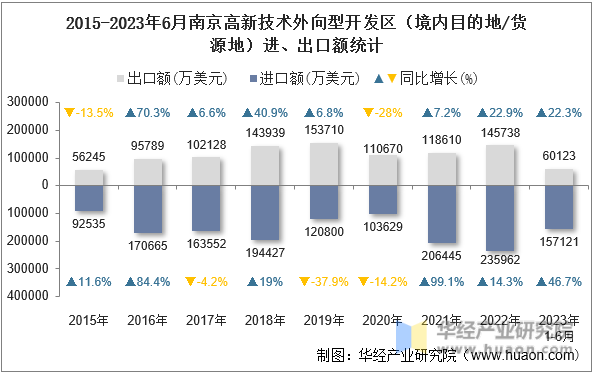 2015-2023年6月南京高新技术外向型开发区（境内目的地/货源地）进、出口额统计