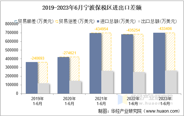 2019-2023年6月宁波保税区进出口差额