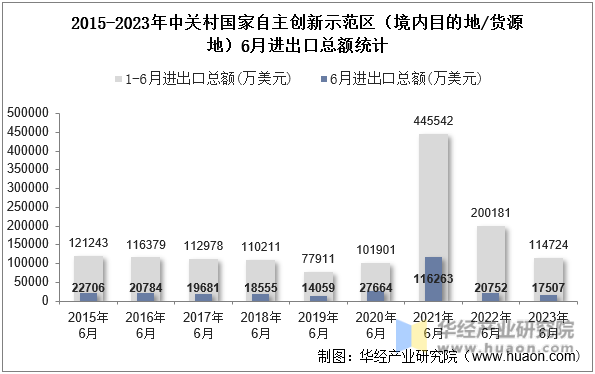 2015-2023年中关村国家自主创新示范区（境内目的地/货源地）6月进出口总额统计