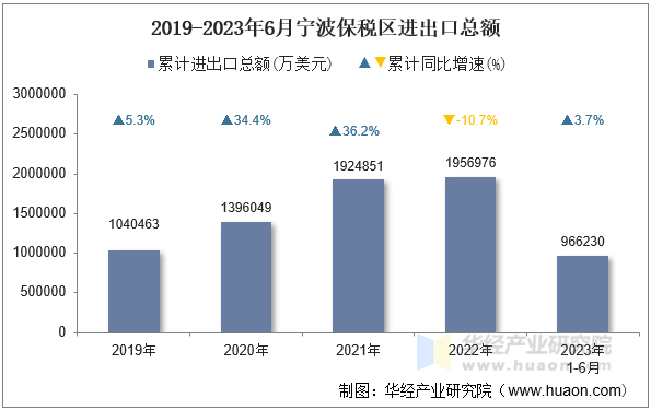 2019-2023年6月宁波保税区进出口总额