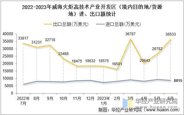 2022-2023年威海火炬高技术产业开发区（境内目的地/货源地）进、出口额统计