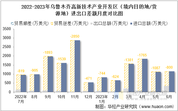 2022-2023年乌鲁木齐高新技术产业开发区（境内目的地/货源地）进出口差额月度对比图