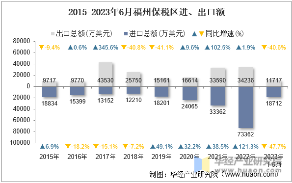 2015-2023年6月福州保税区进、出口额