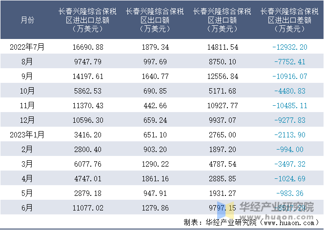 2022-2023年6月长春兴隆综合保税区进出口额月度情况统计表
