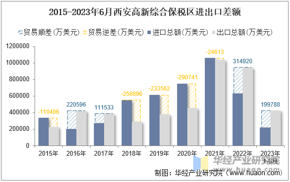 2015-2023年6月西安高新综合保税区进出口差额