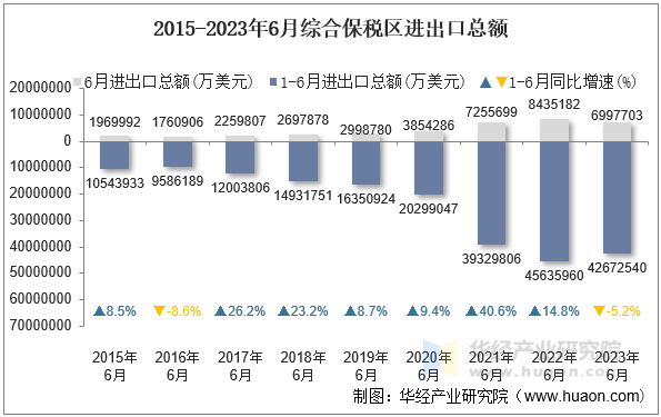 2015-2023年6月综合保税区进出口总额