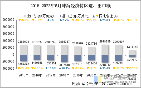 2015-2023年6月珠海经济特区进、出口额