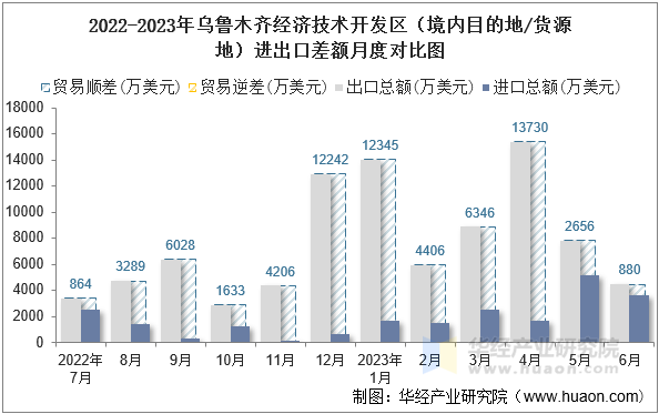 2022-2023年乌鲁木齐经济技术开发区（境内目的地/货源地）进出口差额月度对比图