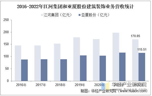 2016-2022年江河集团和亚厦股份建筑装饰业务营收统计