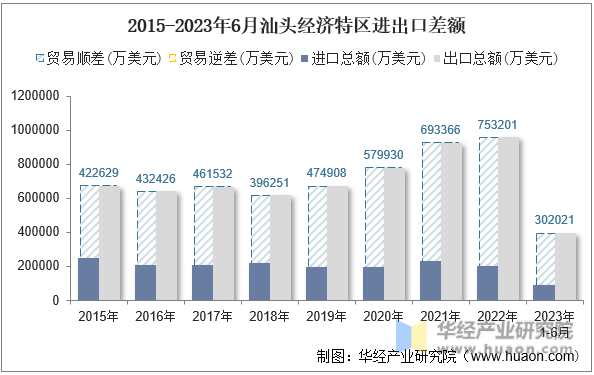 2015-2023年6月汕头经济特区进出口差额