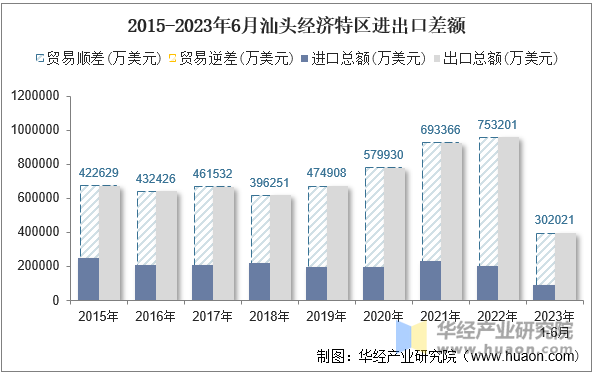 2015-2023年6月汕头经济特区进出口差额