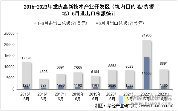 2015-2023年重庆高新技术产业开发区（境内目的地/货源地）6月进出口总额统计