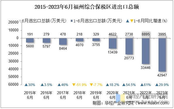 2015-2023年6月福州综合保税区进出口总额