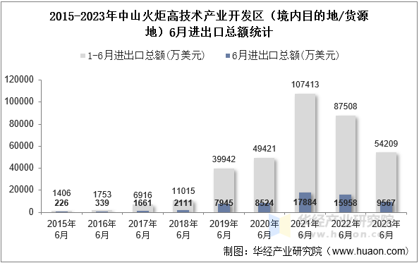 2015-2023年中山火炬高技术产业开发区（境内目的地/货源地）6月进出口总额统计