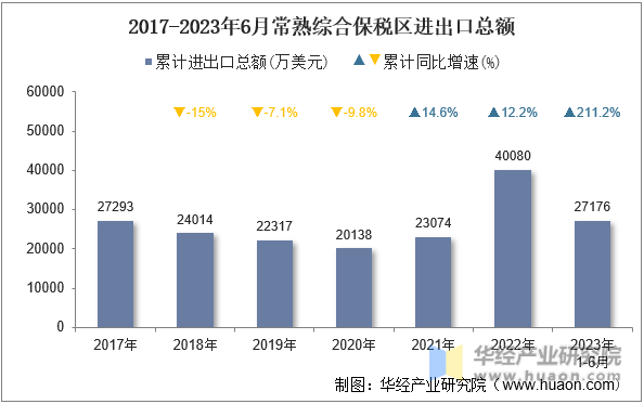 2017-2023年6月常熟综合保税区进出口总额